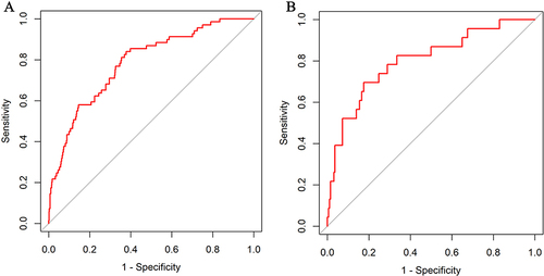 Figure 3 ROC curve of the nomogram for predicting CI-AKI after PCI in T2DM patients with ACS. (A) ROC curve in the training set; (B) ROC curve in the validation set.