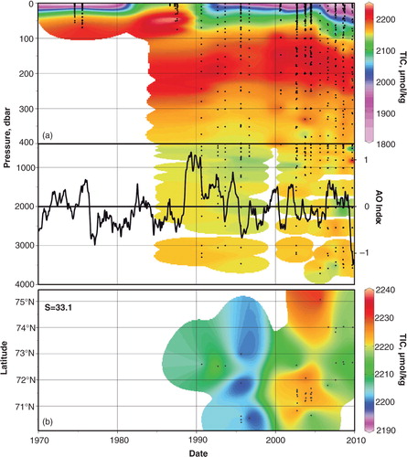 Fig. 6 (a) Vertical total inorganic carbon (TIC) distributions in the Beaufort Sea and Canada Basin (within red box on Fig. 1a) through time overlaid with the Arctic Oscillation (AO) index, defined as the difference in sea-level atmospheric pressure anomalies of opposite sign between the Arctic and 37–45°N (data from the US National Oceanic and Atmospheric Administration Climate Prediction Center). (b) TIC on the 33.1 salinity surface, corresponding to the Pacific Water core and defined as salinities between 32.9 and 33.3. Note the different TIC colour scales between (a) and (b).