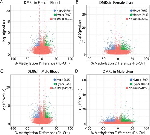 Figure 2. Volcano plots showing differentially methylated regions (DMRs) for lead vs. control in female blood (a), female liver (b), male blood (c), and male liver (d). Blue: regions significantly hypomethylated with Pb exposure. Green: regions significantly hypermethylated with Pb exposure