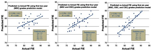 Figure 4 Regression analysis model: Predicted versus actual final integrated examination grade using 2009–2010 grades.