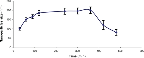 Figure 4 Swellability of antisense-loaded alginate-chitosan nanoparticles with an N/P ratio of 5, in phosphate-buffered saline at pH 7.4.