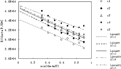 Figure 2. Debey plot of MALS signals to determine molecular weight of BSA at different sample concentrations. MALS signals at each concentration of BSA in Fig. 1 were replotted by Debey plots with Astra software.