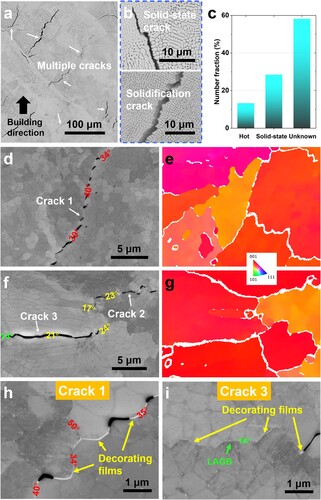 Figure 1. Crack identifications in the SLMed Haynes 230 superalloy: (a) Low-magnification image showing the overall cracking status. (b) High-magnification images showing examples of a solid-state crack and a hot-crack (solidification crack). (c) Columnar charge showing the number fractions of the identified cracks and those unresolved cracks. (d, e) and (f, g) Correlated ECCI-EBSD images showing two cracked regions with three cracks numbered 1, 2 and 3; (h, i) High-magnification ECC images showing the microstructures centred on the crack 1 and 3, respectively, where film-like features are clearly observed.