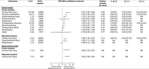 Figure 4 Meta-analysis of associations between previous cesarean delivery and perioperative complications in subsequent hysterectomy according to the study design.