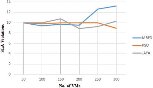 Figure 4. SLA Violation in homogeneous environment for PSO, MBFD, and JAYA.