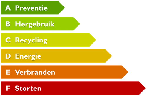 Figure 1. Lansink’s Ladder (RecyclingNL, CCA 3.0 license). Note: A (Prevention), B (Reuse), C (Recycling), D (Energy), E (Incineration), F (Sorting).