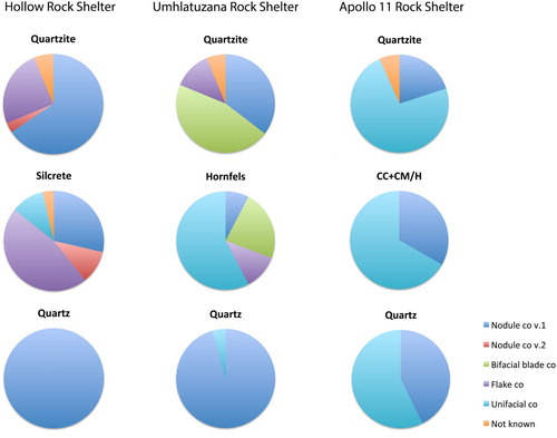 Figure 13. Frequencies of each point-production strategy in relation to rock type for each site. The diagram is based on the numbers given in Table 7. White: bifacial nodule strategy 1; grey background with white dots: bifacial nodule strategy 2; light grey: bifacial blade strategy; dark grey: bifacial flake strategy; checkered grey and white: unifacial strategy; white background with black dots: not known.