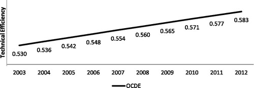 Figure 1. Chart of the evolution of technical efficiency for the OECD member countries (2003–2012).