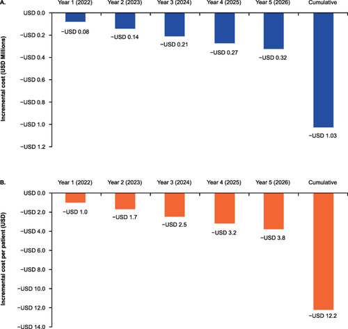 Figure 2 Incremental cost overall (A) and per patient (B), including all cost categories, over the 5-year time horizon.