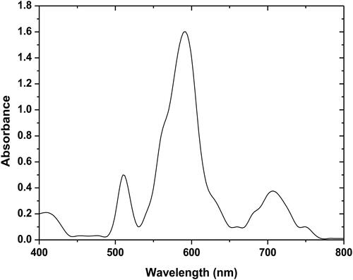 Figure 1. Absorbance spectrum as a function of wavelength.