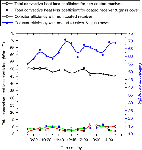 Figure 9 Variation of natural and forced convective heat loss coefficient and collector efficiency throughout the day.