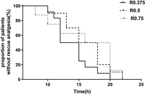 Figure 5 The time of first need for tramadol. Kaplan-Meier survival curves demonstrated that the time between completion of surgery and the first administration of rescue analgesia. R0.375: 0.375% ropivacaine with 20mL volume; R0.5: 0.5% ropivacaine with 20mL volume; R0.75: 0.75% ropivacaine with 20mL volume. There was no significant difference among the three groups, P =0.180.