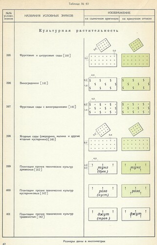 Figure 11. The beginning of the ‘Cultivated vegetation’ section in the 1:10,000 specifications (GUGK, Citation1968).