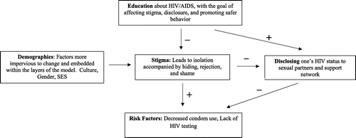 Figure 1. The East African HIV prevention model.