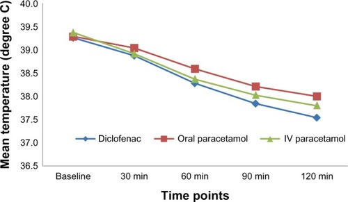 Figure 2 Mean temperatures at different time points for the three treatment groups.