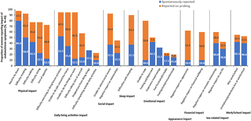 Figure 4 Impacts of endometriosis symptoms commonly (≥20%) reported spontaneously and on probing by interviewed women.