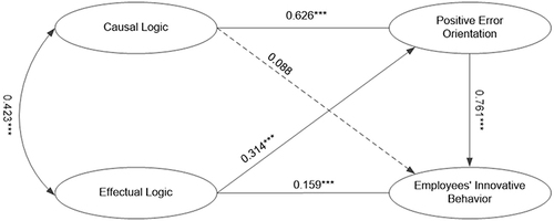 Figure 2 Standardized path coefficient graph of SEM.