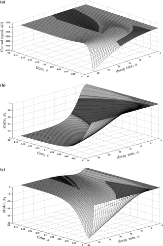 Figure 8. Responses to control and states signals in function of the decay rate (dark gray surface: Theorem 3.2; white surface: Theorem 4.2).