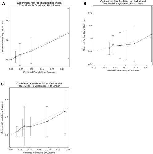 Figure 4 Plotting deciles of the predicted probability of intra-spinal canal cement leakage against the observed proportions for the nomogram: (A) the training group; (B) the validation group; (C) the both groups combined. The x-axis is the predicted risk and the y-axis is the actual risk. The grey dotted lines indicate a perfect prediction by an ideal model. The solid black lines indicate the performance of the nomogram, and a closer fit to the diagonal dotted lines indicate a better prediction.