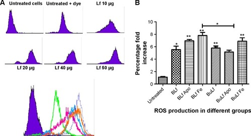 Figure 4 (A) Significant fold increase in ROS production at increasing dose concentrations ranging from 10 to 50 µg/mL of the various lactoferrins. (B) Significant (P<0.005) fold increase in ROS production when used at 20 µg/mL compared with the untreated group and within the group (*P<0.05) shown by bar diagram. Each value is the replicate of three experimental values. *P<0.05; **P<0.005.