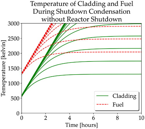 Figure 17. Temperature of cladding and fuel during the first 10 hours of shutdown condensation, without successful reactor shutdown. The temperature axis is truncated slightly below the melting point of UO2 as such results would be unphysical.