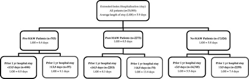 Figure 4. Classification and regression tree analysis for identifying clinical factors that predict length of index stay.