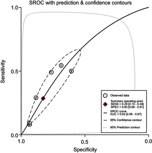 Figure 11 PGR≤3 diagnostic SROC curve.