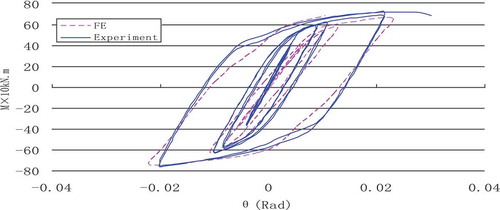 Figure 17. Hysteresis curves (T-3).