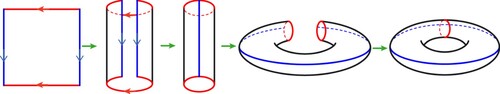 Figure 5. A topological torus: a stretchy shrinkable square whose opposite edges are understood to be connected.