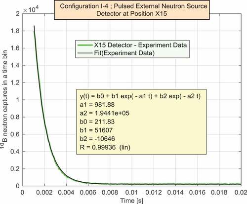 Figure 12. Fitting of the neutron count for the Maρta method and the BF3 detector located at X15 position.