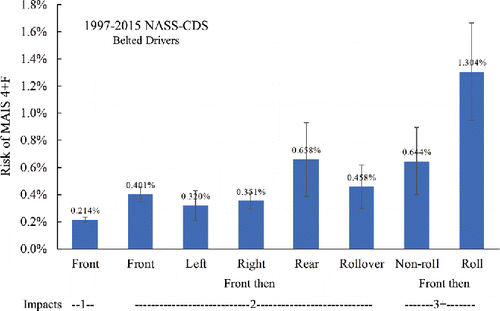 Figure 1. Risk of severe injury (MAIS 4+) for belted drivers in a frontal crash as the first impact.