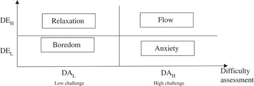 Figure 2. Gaming experience/challenge correspondence mapping.