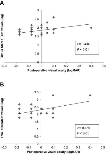 Figure 4 Correlation between postoperative best-corrected visual acuity and stereoacuity at more than 6 months after surgery. (A) Titmus stereoacuity and (B) TNO stereoacuity.