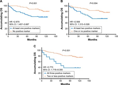 Figure 3 The correlations of numbers of positive markers with OS in HER2+ BC patients.