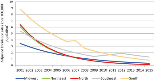 Figure 3. Serogroup B meningococcal disease adjusted incidence rates according to geographic region in Brazil between 2001 and 2015.