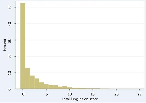 Figure 2. Distribution of the total lung lesion score.