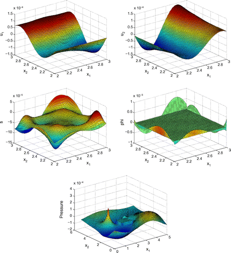 Figure 3. Profiles of u1, u2, s, φ and -P for N=90, ω=250 kHz and β=0.9.