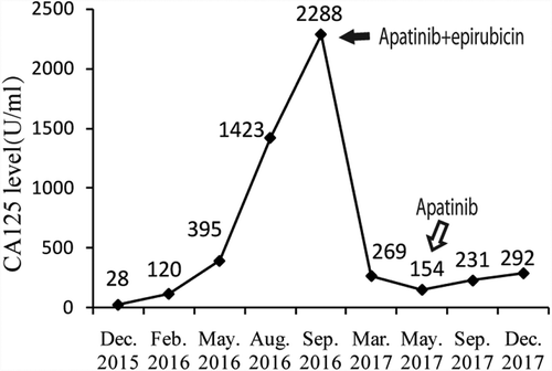 Figure 2. Changes in CA-125 levels before and after apatinib therapy. The CA-125 levels continuously increased from 28U/mL (Dec. 2015) to 2288 U/mL (Sep. 2016) before apatinib treatment. Apatinib plus epirubicin (solid arrows) began in Sep. 2016. Following initiation of this therapy, CA-125 levels dramatically decreased to 269 U/mL (Mar. 2017). Then, Apatinib monotherapy was used as maintenance therapy (open arrows), CA-125 levels come into a stable level.