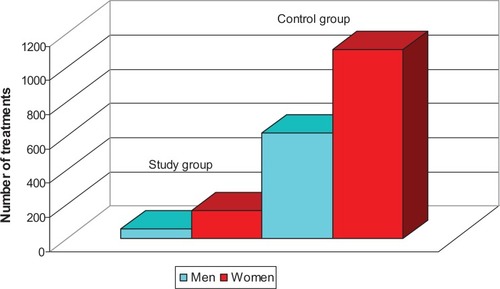Figure 4 Gender distribution in the intensive care units.