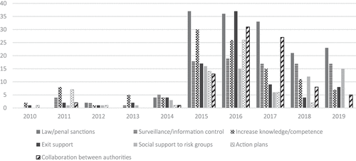 Figure 8. Mentioned prognostic frames in absolute numbers of articles in sample S3, per year.