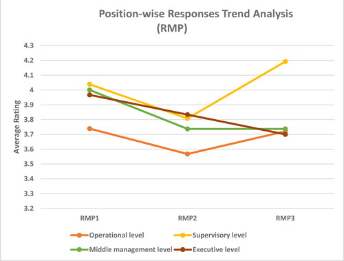Figure 14. Position-wise responses trend analysis (RMP).Source: created by authors.