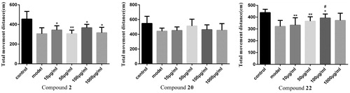 Figure 1. Effect of compounds 2, 20, 22 on the average total distance of zebrafish juveniles. (Compared with the control group, *p < .05 had a significant difference, **p < .01 had a very significant difference; compared with the model group, #p < .05 had a significant difference, ##p < .01 had a very significant difference).