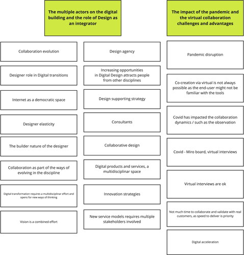 Figure 3. Two of the seven themes were found.