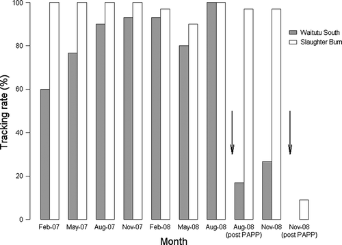 Figure 3  Stoat tracking rates at the Waitutu South and Slaughter Burn field sites between February 2007 and November 2008. Arrows indicate deployment of PAPP at Waitutu South (August 2008) and Slaughter Burn (November 2008). Tracking tunnels were not run at the Waitutu South site post the Slaughter Burn PAPP trial (November 2008).