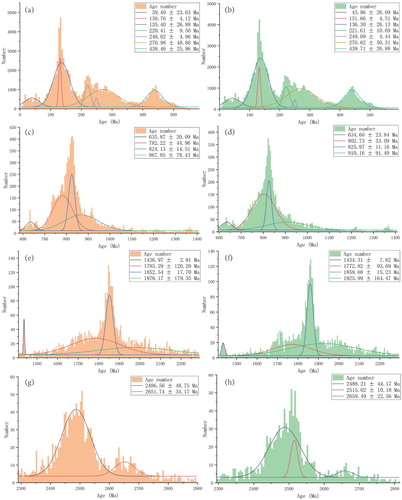 Figure 5. Gaussian multipeak fitting of zircon growth for detailed geological events at each stage using zircons from igneous rocks. The plot structure and conventions are the same as those in Figure 3.