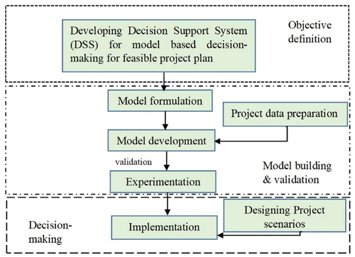 Figure 2. IDEF diagram of the research design.