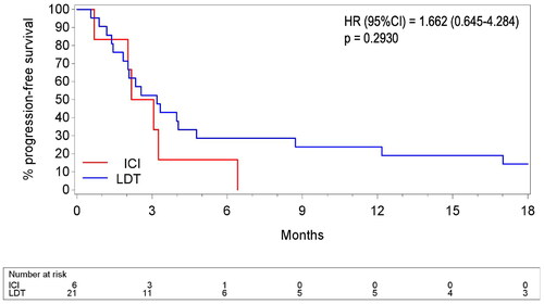 Figure 3. Real-world progression-free survival in liver-only disease. ICI: immune checkpoint inhibitors: pembrolizumab, nivolumab and ipilimumab, as monotherapy or as combination therapy. LDT: liver-directed therapies: selective internal radiation therapy, trans-arterial liver embolization, liver perfusion with melphalan and total liver external beam radiotherapy. "Surgical resection of liver metastasis" was excluded for this analysis as it reflects a different patient group with (very) low hepatic disease burden.