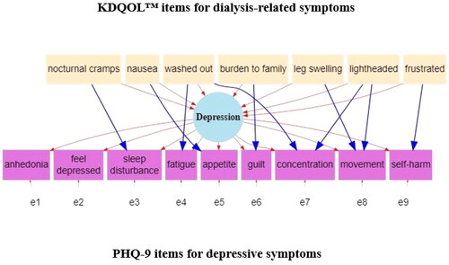 Figure 1. Model for analysis of overlapping depressive symptoms and dialysis-related symptoms. There are pairwise correlations among all the KDQOL items (nocturnal cramps, nausea, washed out, burden to family, leg swelling, lightheaded and frustrated) in the specified model that we omit from the figure due to visual complexity.