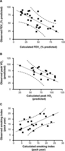 Figure 3 Cutaneous T-cell attracting chemokine, eotaxin, hepatocyte growth factor, interleukin 6 (IL-6), and stem cell factor concentrations estimate the changes in forced expiratory volume in 1 second (FEV1; percentage predicted), peak oxygen uptake (VO2; predicted), and smoking status by multiple regression analysis. (A) Stepwise multiple regression analysis identified that the variables eotaxin, IL-6, and stem cell factor significantly contribute to the changes in FEV1 (percentage predicted). The values calculated on the basis of these three cytokines correlate well with the changes observed in FEV1 values. (B) Similar analysis shows that cutaneous T-cell attracting chemokine and eotaxin significantly contribute to the changes in the peak VO2. The values calculated based on these two cytokines correlate well with the changes observed in peak VO2. (C) The smoking indices are related to eotaxin and hepatocyte growth factor, and the values correlate well with the predicted and observed smoking indices.