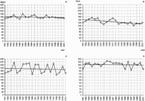 Fig. 8. Development of the day of maximum pollen output, i.e. maximum charge for allergic people, in Obergurgl: A. Alnus (−4.8); B. Betula (−28.3); C. Pinus (−7.1); D. Poaceae (−5.7).